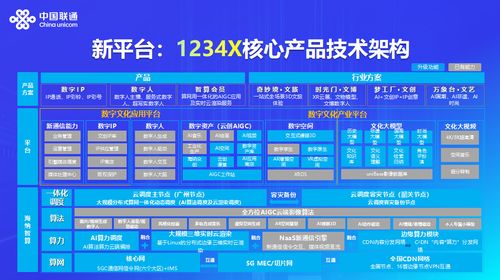 AI 4 X 產品策略解讀之三 賦能共繪數字文化產業生態新藍圖